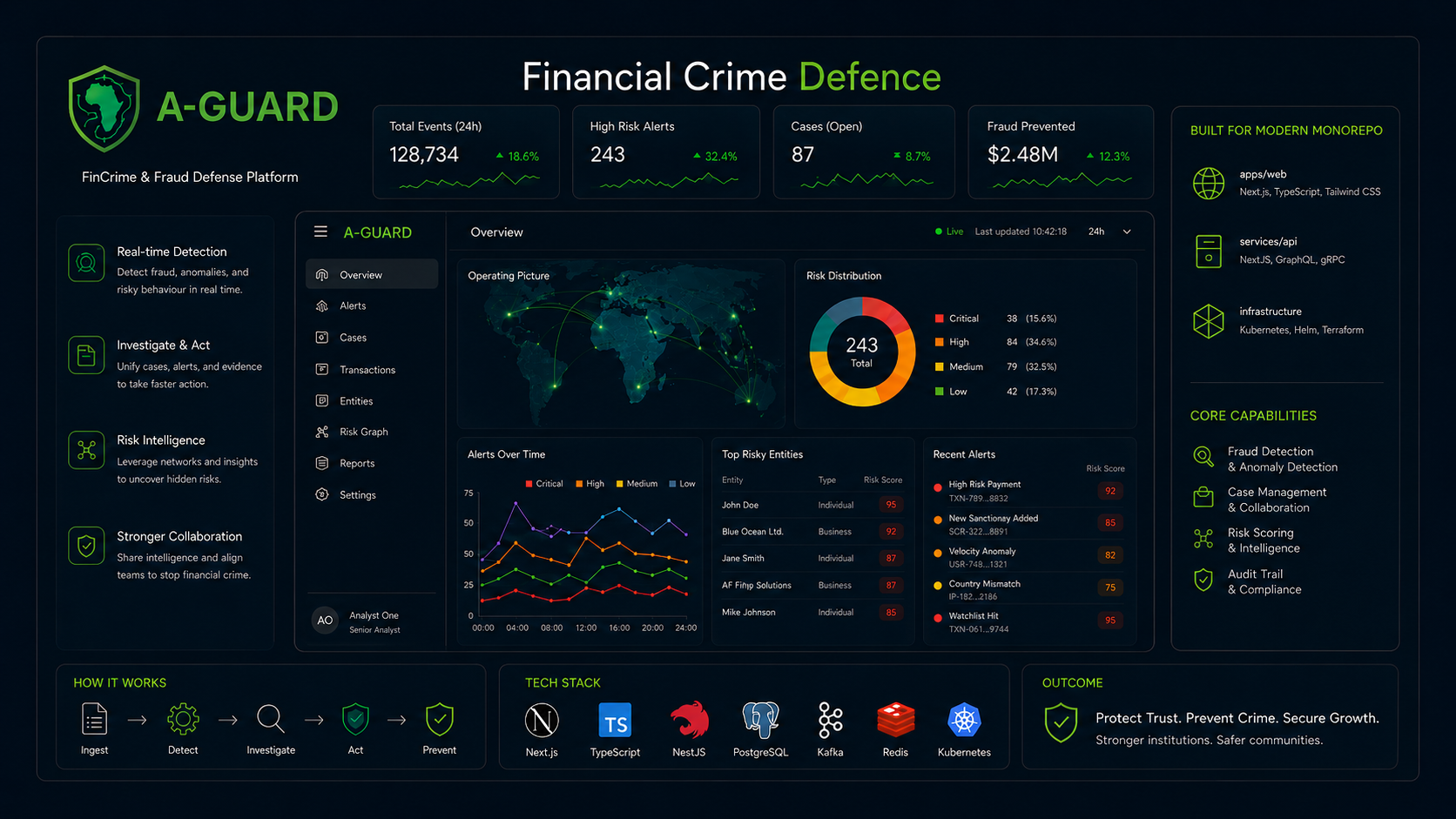 A-Guard: Financial Crime Defence Platform