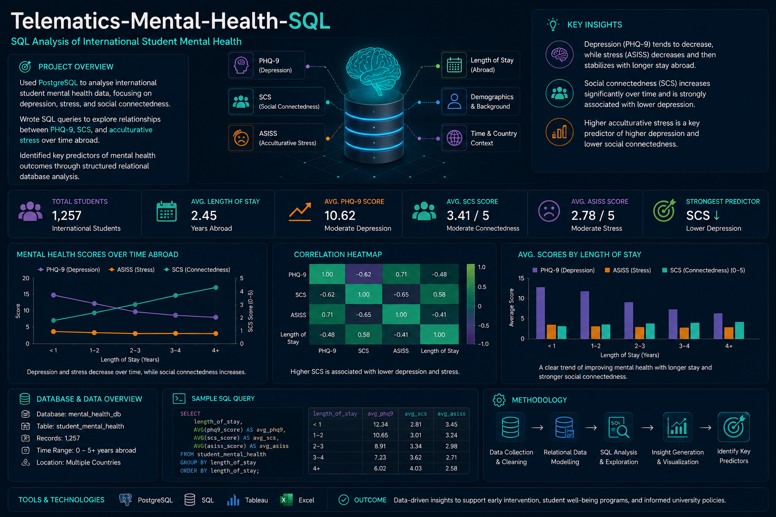 Telematics-Mental-Health-SQL