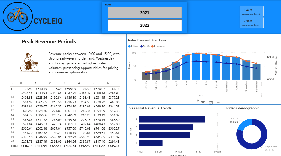 CycleIQ Price Elasticity Modeling