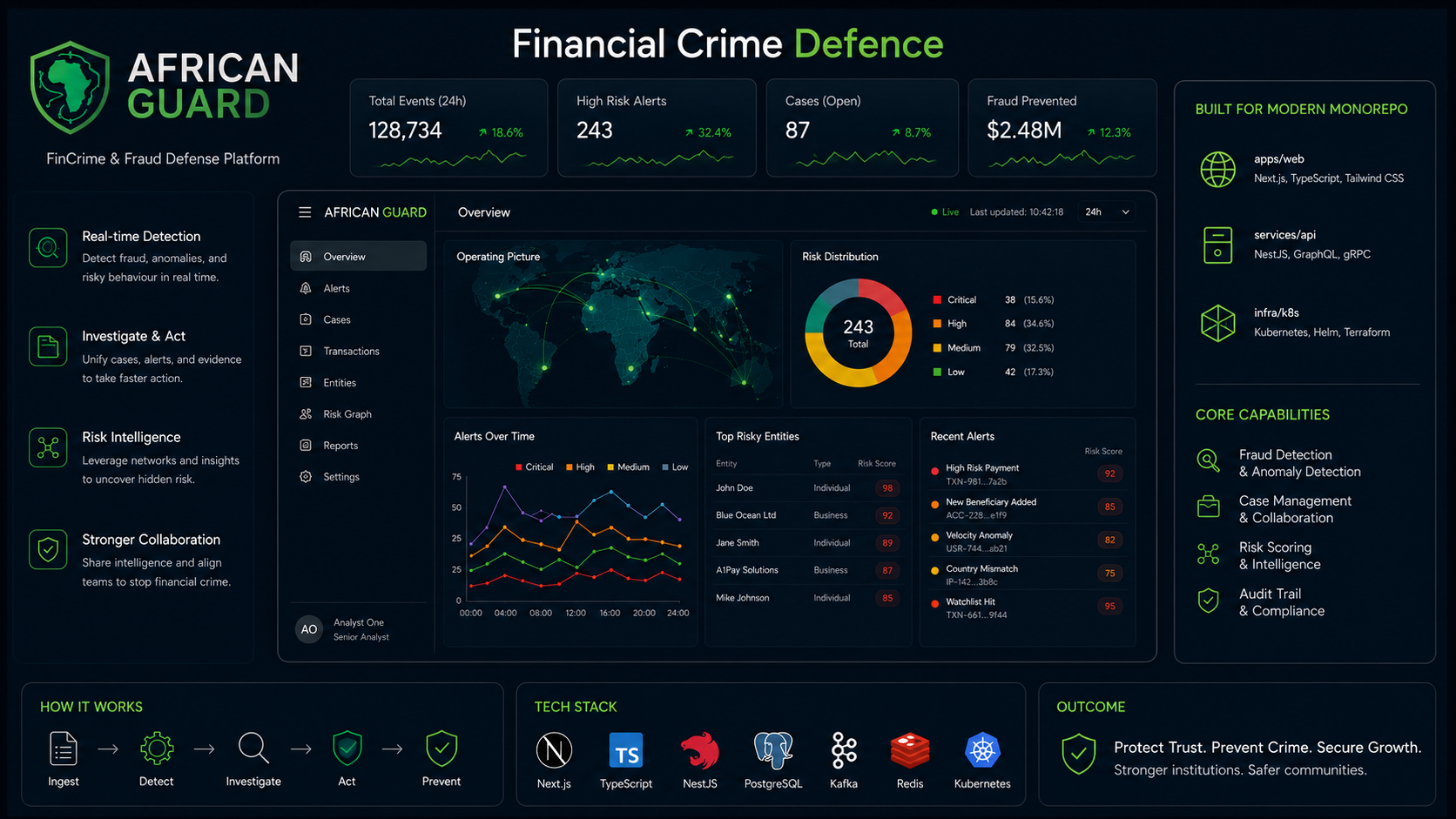 A-Guard: Financial Crime Defence Platform