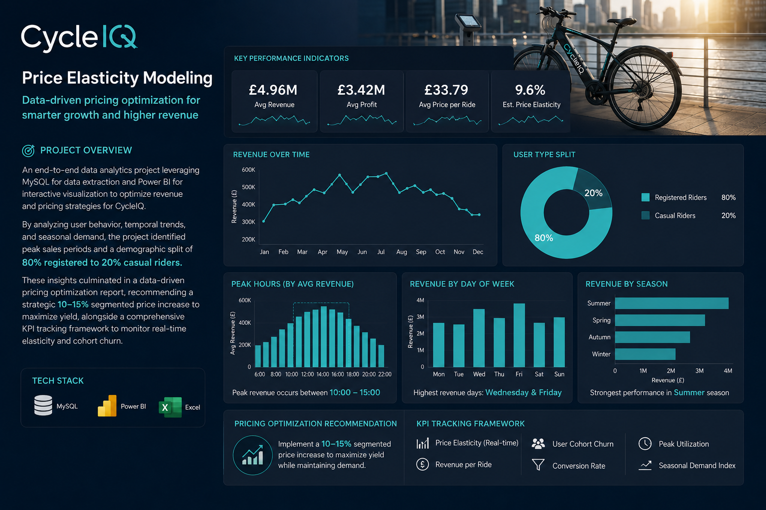 CycleIQ Price Elasticity Modeling