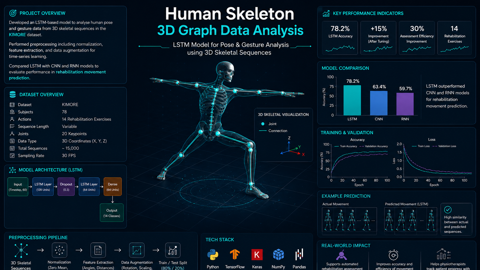 Human Skeleton 3D Graph Data Analysis